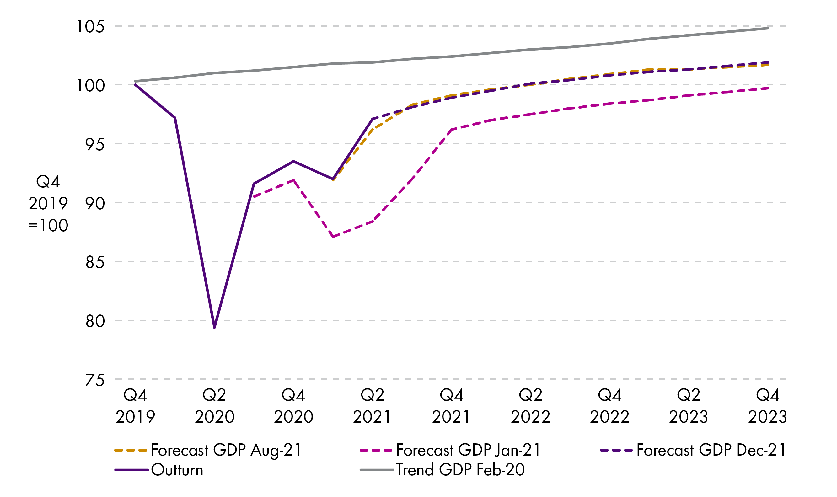 Figure 2 shows three lines representing GDP growth forecasts by quarter made by the SFC in January, August and December 2021. These figures range from actual growth in Quarter 4 2019 to forecasts for quarter 4 in 2023 and shows that the forecasts for GDP growth in December 2021 compared with those made in January 2021 are much improved. The forecasts made in August and then December 2021 are very closely aligned.